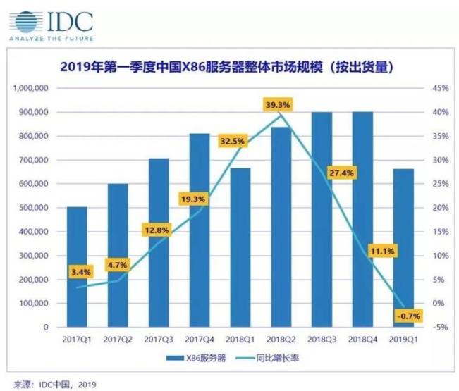 云計算沖擊舊IT 服務器銷量下跌趨勢會一去不返么?  云計算沖擊舊IT 服務器銷量下跌趨勢會一去不返么?