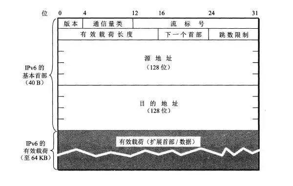 從 IPv4 到 IPv6 過渡,無法錯過這些知識點