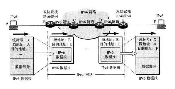 從 IPv4 到 IPv6 過渡,無法錯過這些知識點