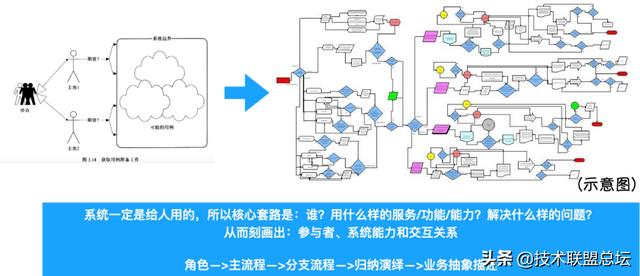 如何畫好一張架構圖？
