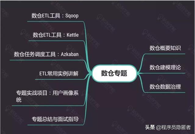 互聯(lián)網(wǎng)寒冬Java大數(shù)據(jù)究竟該怎么學(xué)?快收下這八張思維導(dǎo)圖