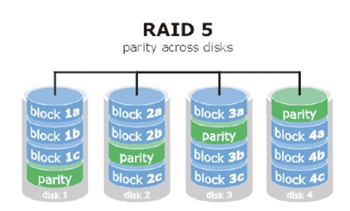 RAID3和RAID5的區別，RAID5數據恢復方法