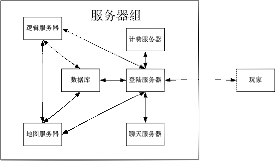 游戲服務器維護都是在做些什么？