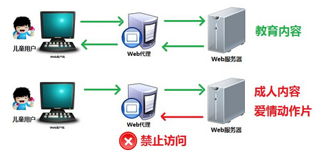 如何使用代理服務器上網？