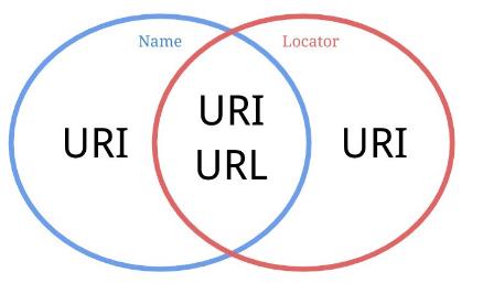 URI URI