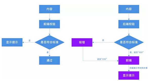 如何優(yōu)化提示樣式 如何優(yōu)化提示樣式