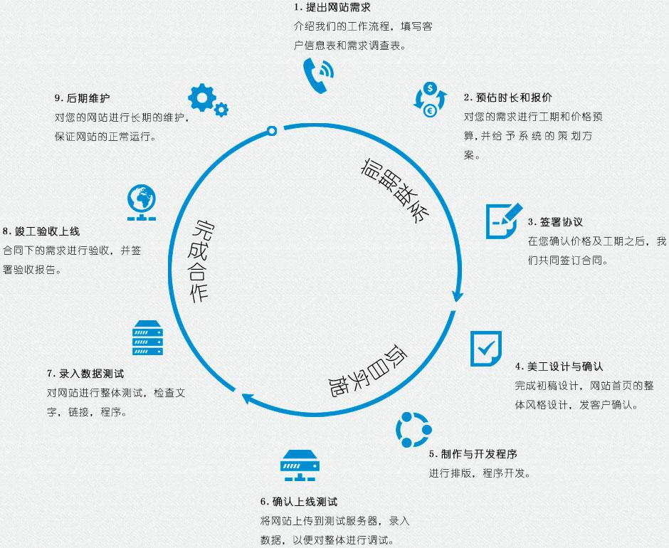 網站建設基本流程有哪些？分別是什么？