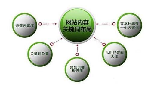 SEO文章關鍵詞精準優化布局(圖2) SEO文章關鍵詞精準優化布局(圖2)