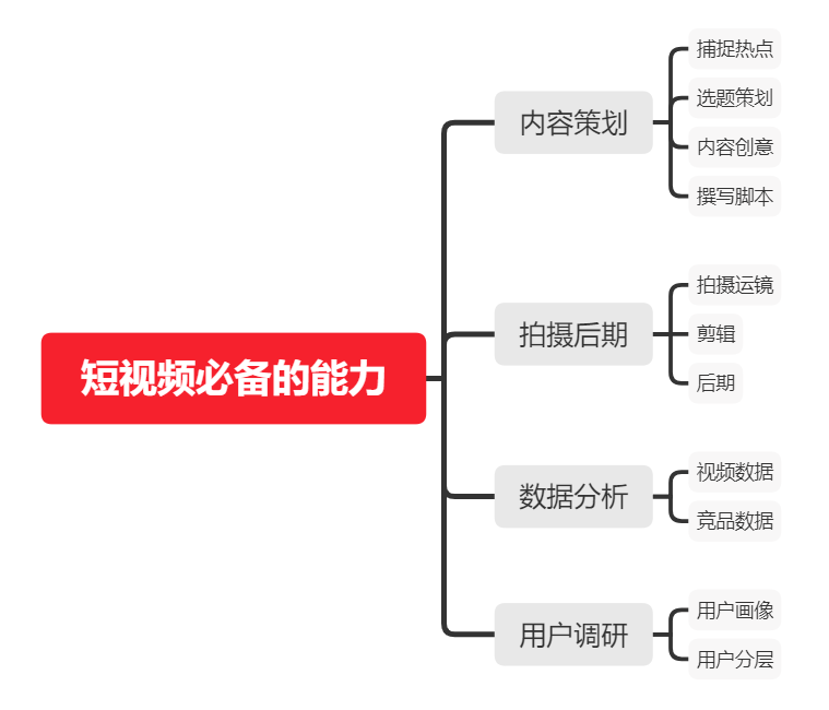 如何從零開始，學(xué)習(xí)短視頻運(yùn)營(yíng)？