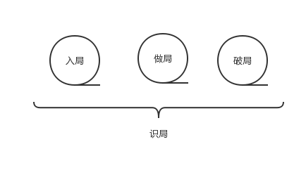  拜讀《運(yùn)營之光》之后，揭秘四個(gè)局