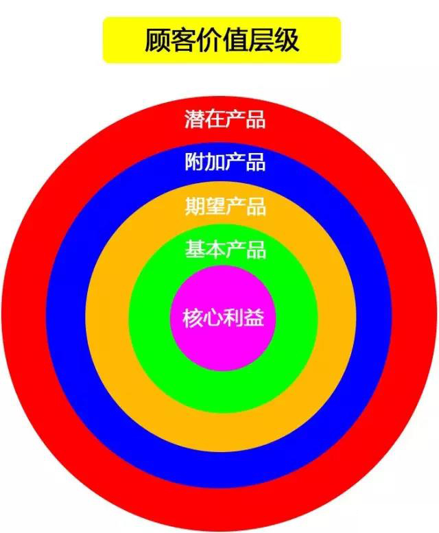怎樣塑造電商產品的差異化? 怎樣塑造電商產品的差異化?
