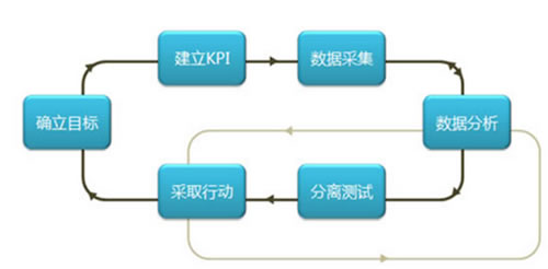 如何進行網站分析？ 經驗心得