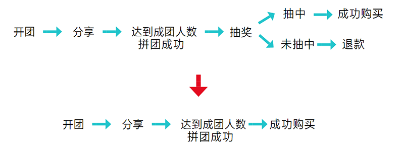 這些運營工作，讓拼多多從負面評價纏身到如今位居電商APP前五名。