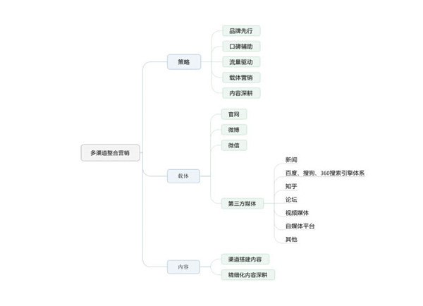 整合營銷推廣基礎知識大全_整合營銷推廣知識 整合營銷推廣基礎知識大全_整合營銷推廣知識