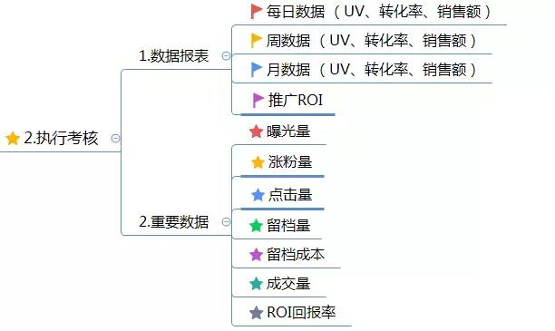運(yùn)營方案怎么寫？這有1份完整的思維導(dǎo)圖框架供你參考 做網(wǎng)站貴嗎