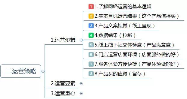 運(yùn)營方案怎么寫？這有1份完整的思維導(dǎo)圖框架供你參考 做網(wǎng)站貴嗎