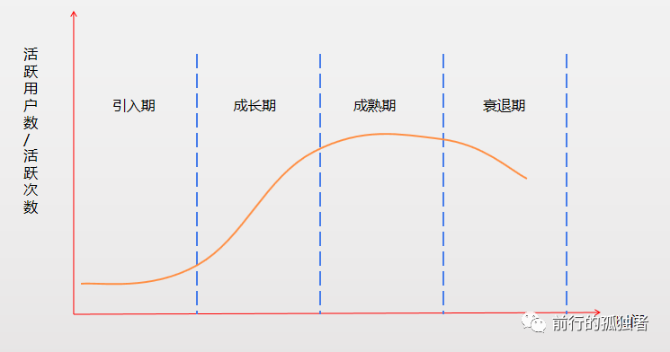作為一個(gè)運(yùn)營(yíng)，一定要做符合產(chǎn)品生命周期的運(yùn)營(yíng)！ 做網(wǎng)站哪家