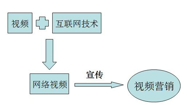 在互聯網大浪潮下如何做好企業視頻營銷推廣? 如何做社交網站