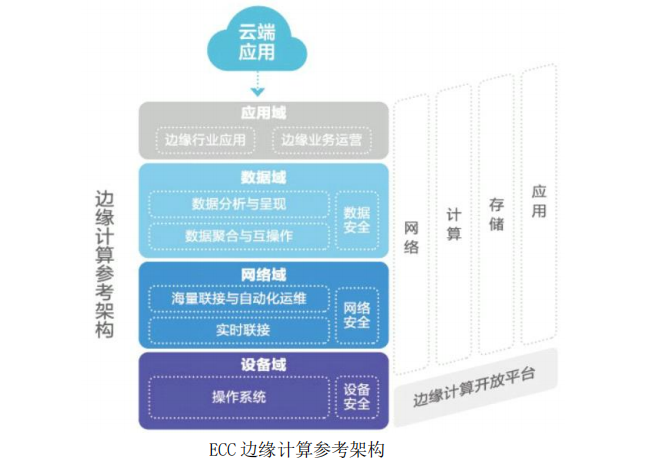相比數(shù)據(jù)中心，邊緣計(jì)算架構(gòu)差異在哪？