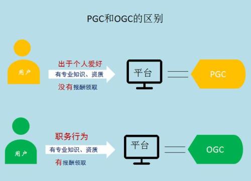 UGC是什么,與PGC有什么區(qū)別?