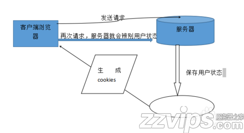 cookie是什么，如何使用cookie？