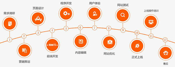 創新互聯營銷型網站建設流程表