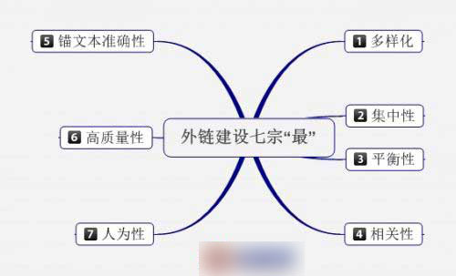 網(wǎng)站外鏈建設要求-才能發(fā)揮外鏈的價值