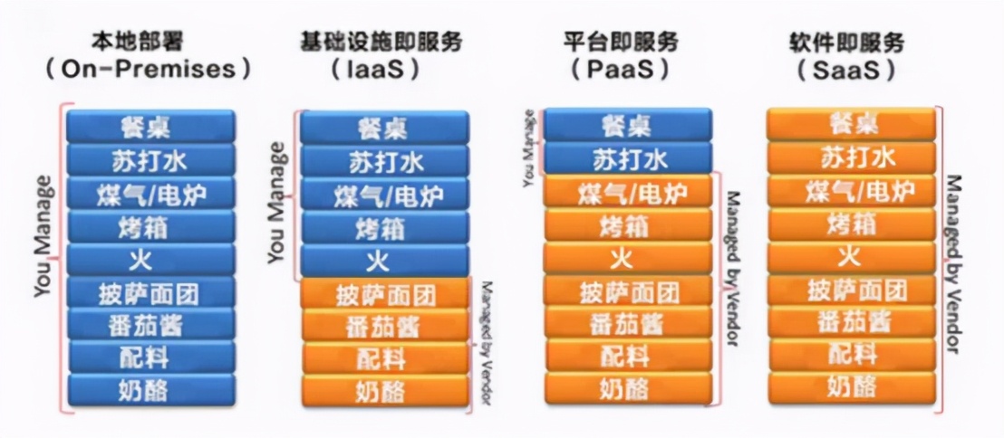 什么是IaaS？什么是PaaS？什么是SaaS？
