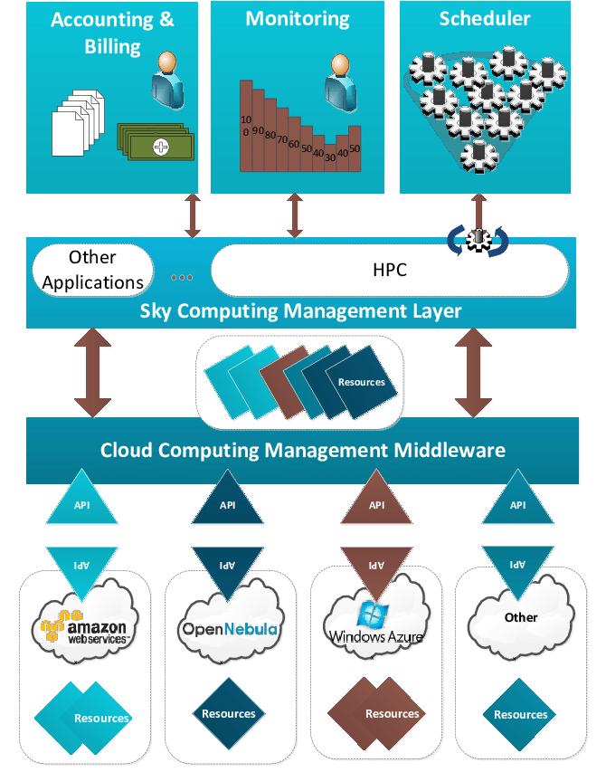 “Sky Computing”會是云計算未來的新方向嗎？
