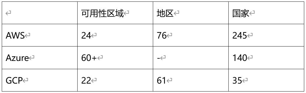 AWS、Azure和GCP：云服務(wù)的詳細比較