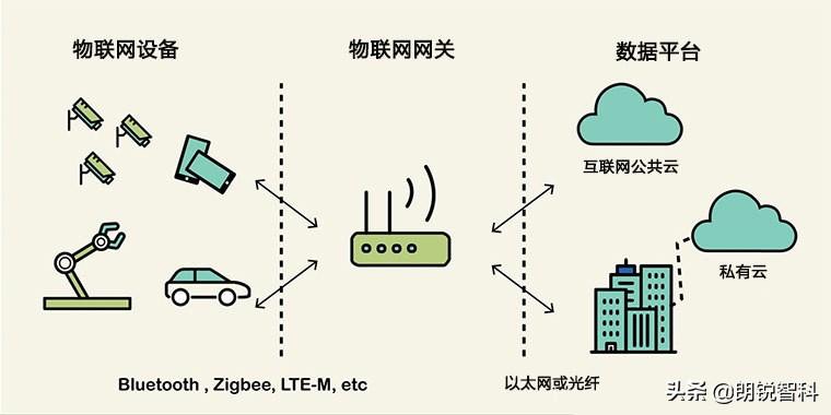 什么是物聯網網關，如何確保其安全？