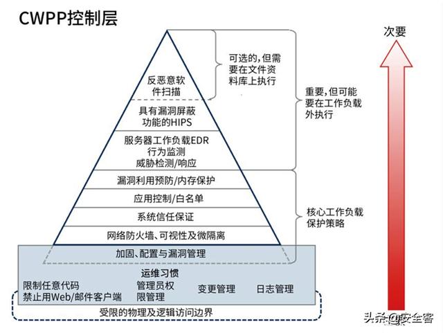 三大云安全工具（CASB、CSPM、CWPP）的使用場(chǎng)景