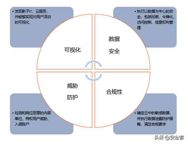 三大云安全工具（CASB、CSPM、CWPP）的使用場(chǎng)景