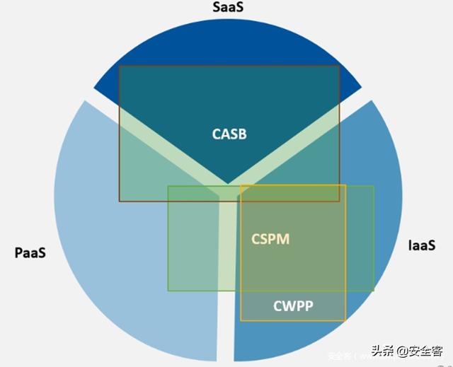 三大云安全工具（CASB、CSPM、CWPP）的使用場(chǎng)景