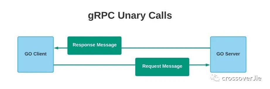 五分鐘學(xué)會 gRPC，你學(xué)會了嗎？