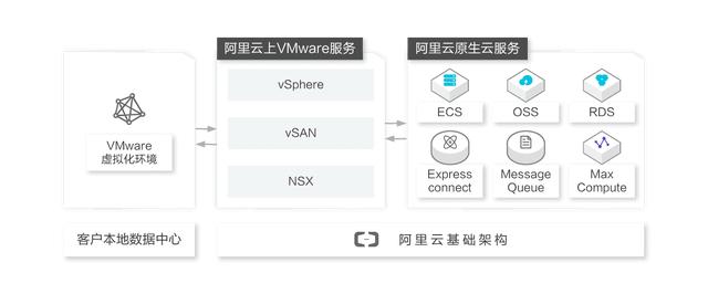 VMware在超大規模云興起，將本地VMware應用遷入6大公有云