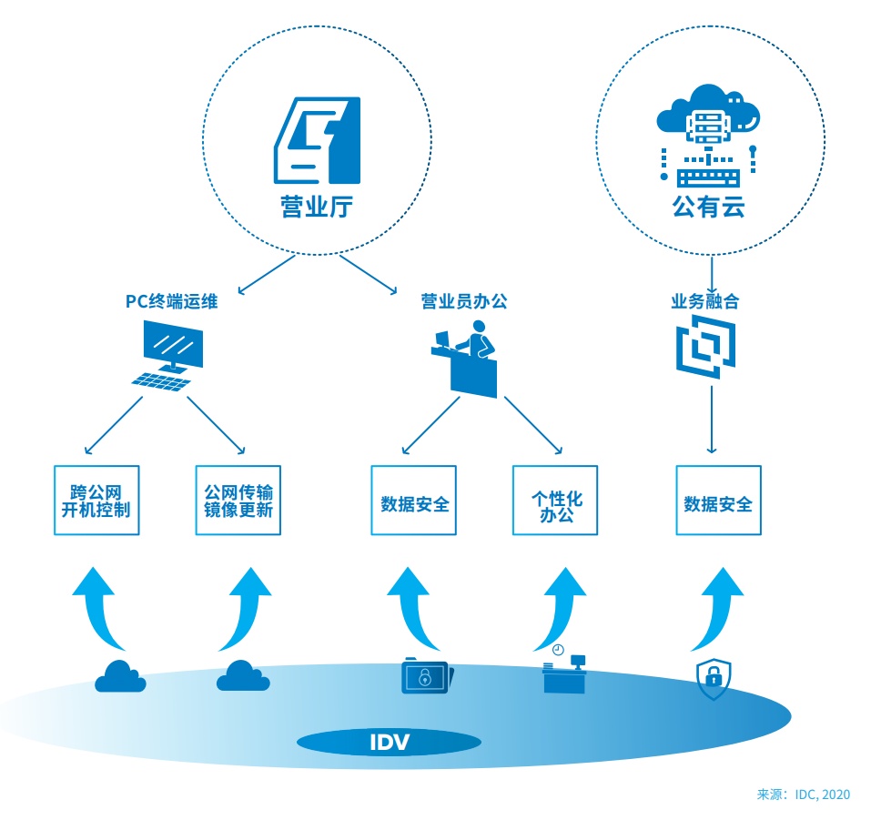 邊緣計算和云計算的區(qū)別是什么？與終端設(shè)備的關(guān)系是什么？