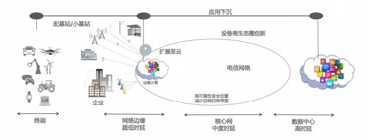 邊緣計算和云計算的區(qū)別是什么？與終端設(shè)備的關(guān)系是什么？