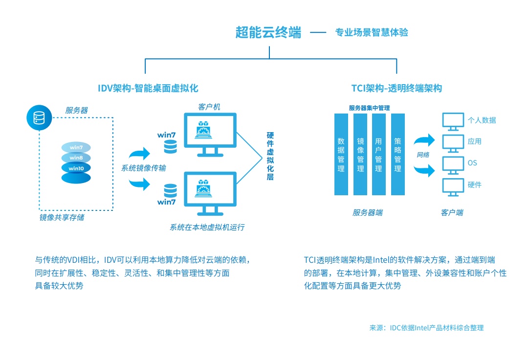 邊緣計算和云計算的區(qū)別是什么？與終端設(shè)備的關(guān)系是什么？