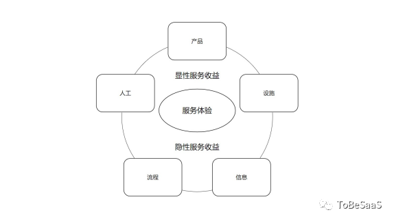 從服務的角度看SaaS,我們能看到什么?