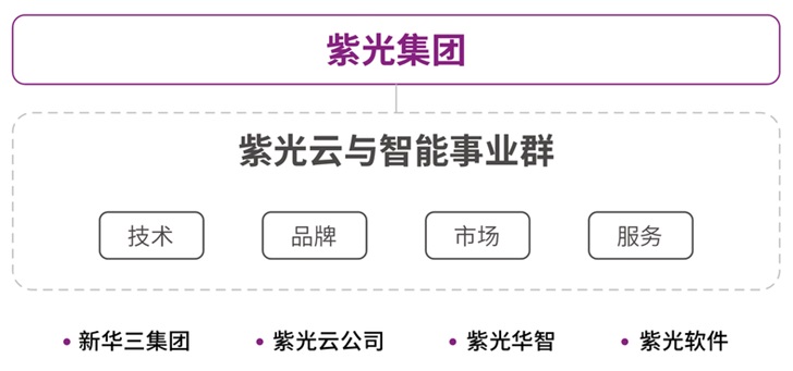 紫光集團成立云與智能事業群，推出全新“紫光云”品牌