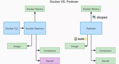 Podman是什么？和Docker有啥區(qū)別？