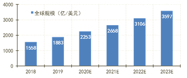 云計算市場將走向何方？