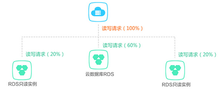 云數據庫是什么,與傳統數據庫有什么區別？