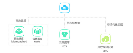 云數據庫是什么,與傳統數據庫有什么區別？