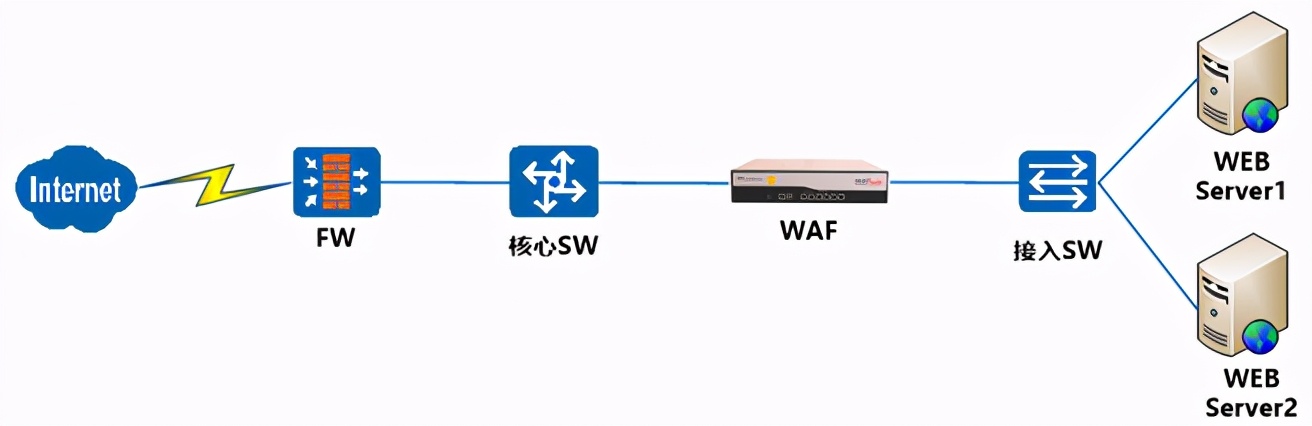 Web應用防火墻是做什么的？與傳統網絡設備的區別