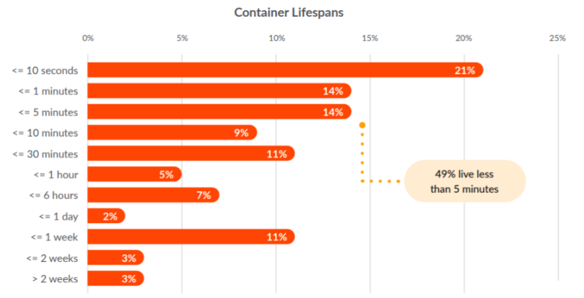 容器安全性左移，Docker 增長率同比放緩 37%
