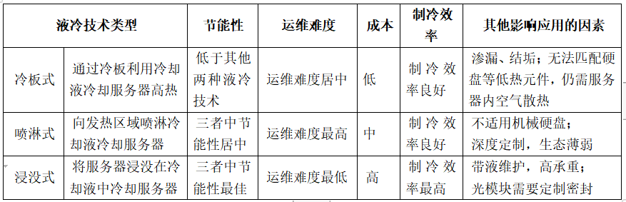 數(shù)據(jù)中心服務器技術發(fā)展趨勢與應用