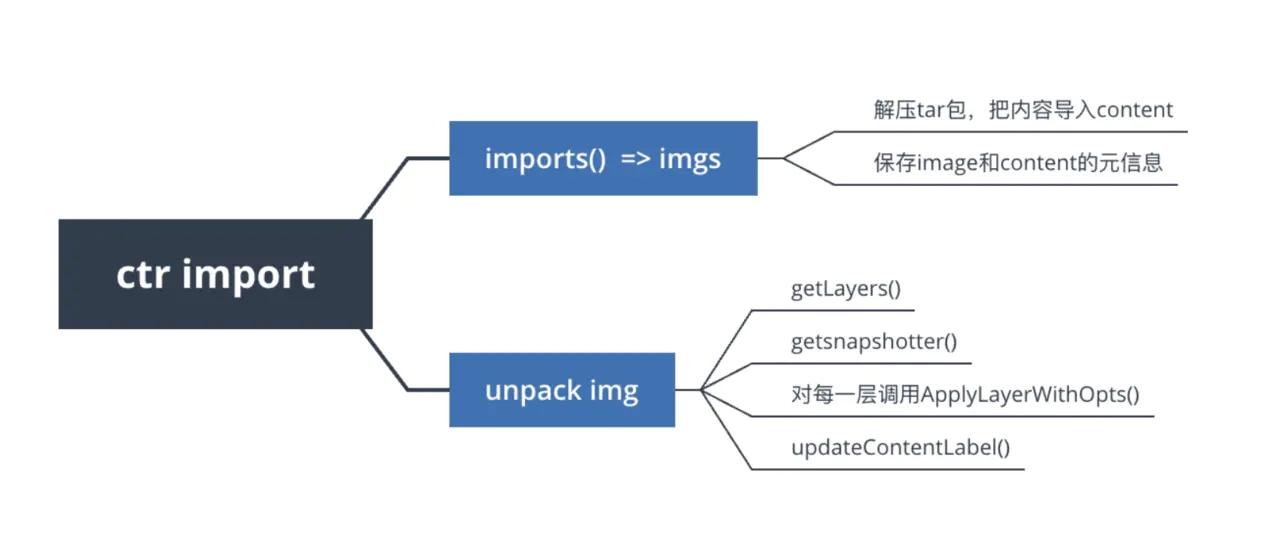 揭秘！Containerd 鏡像文件丟失問(wèn)題，竟是鏡像生成惹得禍