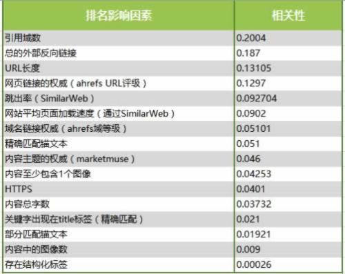 分析了100萬個搜索結(jié)果，驗(yàn)證了16個SEO優(yōu)化的核心影響因素 SEO推廣 第1張